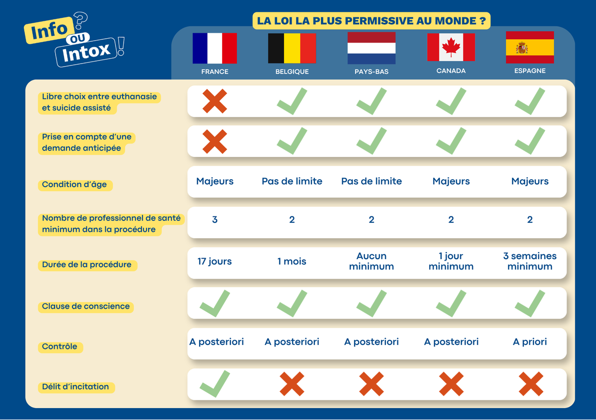 ADMDFRANCE's tweet image. Alors que les débats reprendront en mai prochain au #Sénat, une question se pose : la future loi sur l’aide à mourir en France est-elle vraiment « la plus permissive au monde » comme certains l’affirment ?
🤔 Décryptage.
#FindeVie #SoinsPalliatifs #Euthanasie