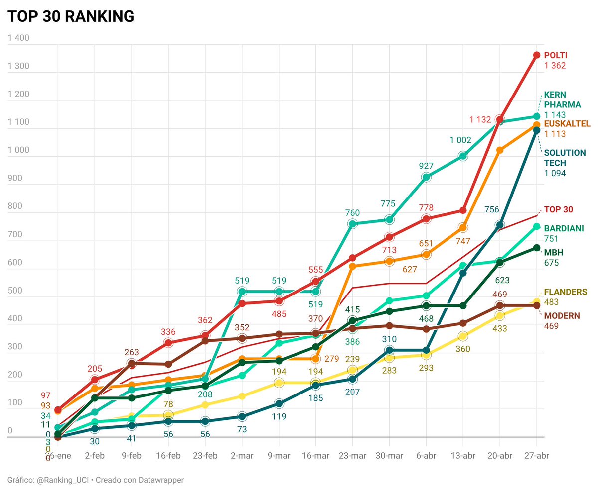 UCI Points & Rankings tweet media