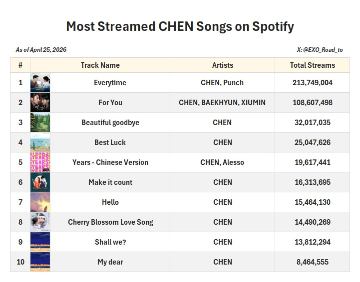 EXO Milestones tweet media