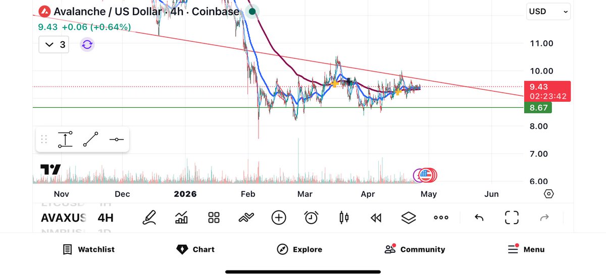 LotitoJames's tweet photo. $AVAX 👀 https://t.co/kVlmY5J1MS