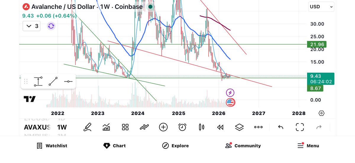 LotitoJames's tweet photo. $AVAX 👀 https://t.co/kVlmY5J1MS