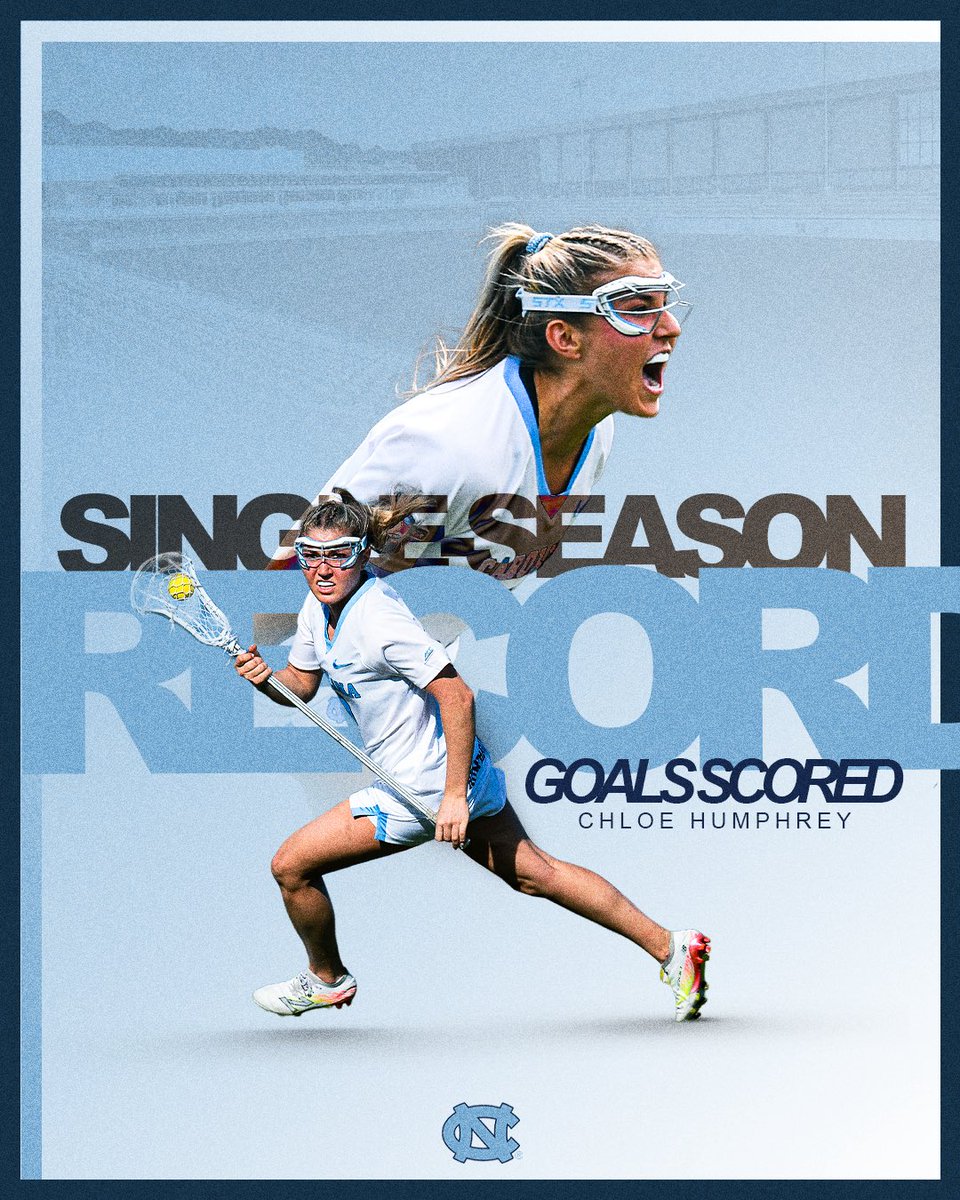 uncwlax's tweet photo. Another one for The Phenom 🤌

Chloe Humphrey has broken her own school record for goals in a season. She currently has 92 on the year!

#GoHeels https://t.co/wgY7NPk2u5