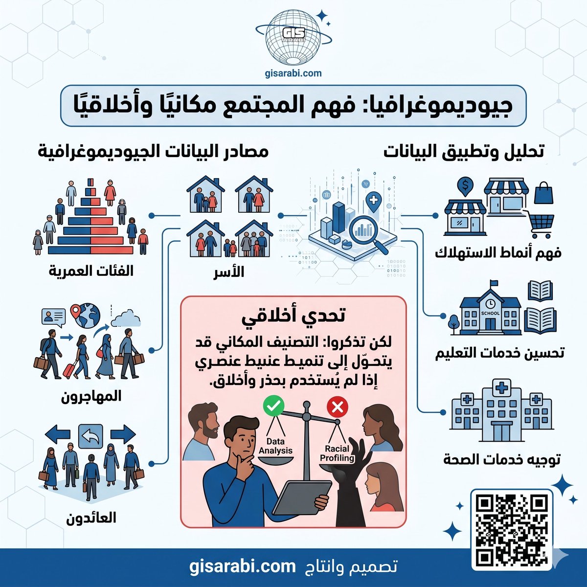 Geography_educ's tweet photo. جيوديموغرافيا
السكان ليسوا مجرد أعداد في تعداد. هم فئات عمرية، أسر، مهاجرون، عائدون. التحليل الجيوديموغرافي (Geodemographics) يصنف الناس مكانياً ليفهم أنماط الاستهلاك والتعليم والصحة. لكن تذكروا: التصنيف المكاني قد يتحول إلى تنميط عنصري إذا لم يُستخدم بحذر وأخلاق. https://t.co/LopKY0pjKL