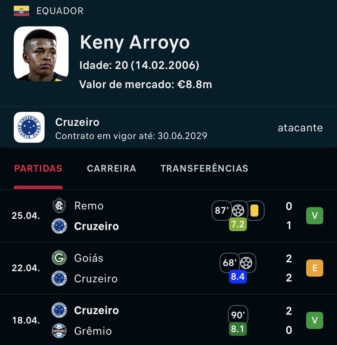 Mais um grande mérito do  técnico Arthur Jorge é o crescimento de Keny Arroyo. O garoto, que acabou de completar 20 anos, enfim parece estar “desabrochando”. Voltou a ter o 1x1 que tinha “sumido” no começo do ano,a confiança claramente voltou.

A cada jogo ele fica mais à