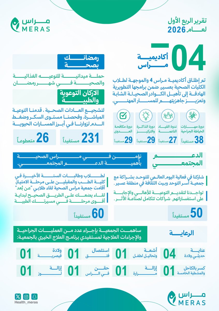 Health_meras's tweet photo. بدعمكم وعطاءكم 
نضع بين أيديكم تقرير الربع الأول 
لعـــــــــــــــــــــــــــــــام 2026م

#جمعية_مراس https://t.co/L3IfwKbS3C