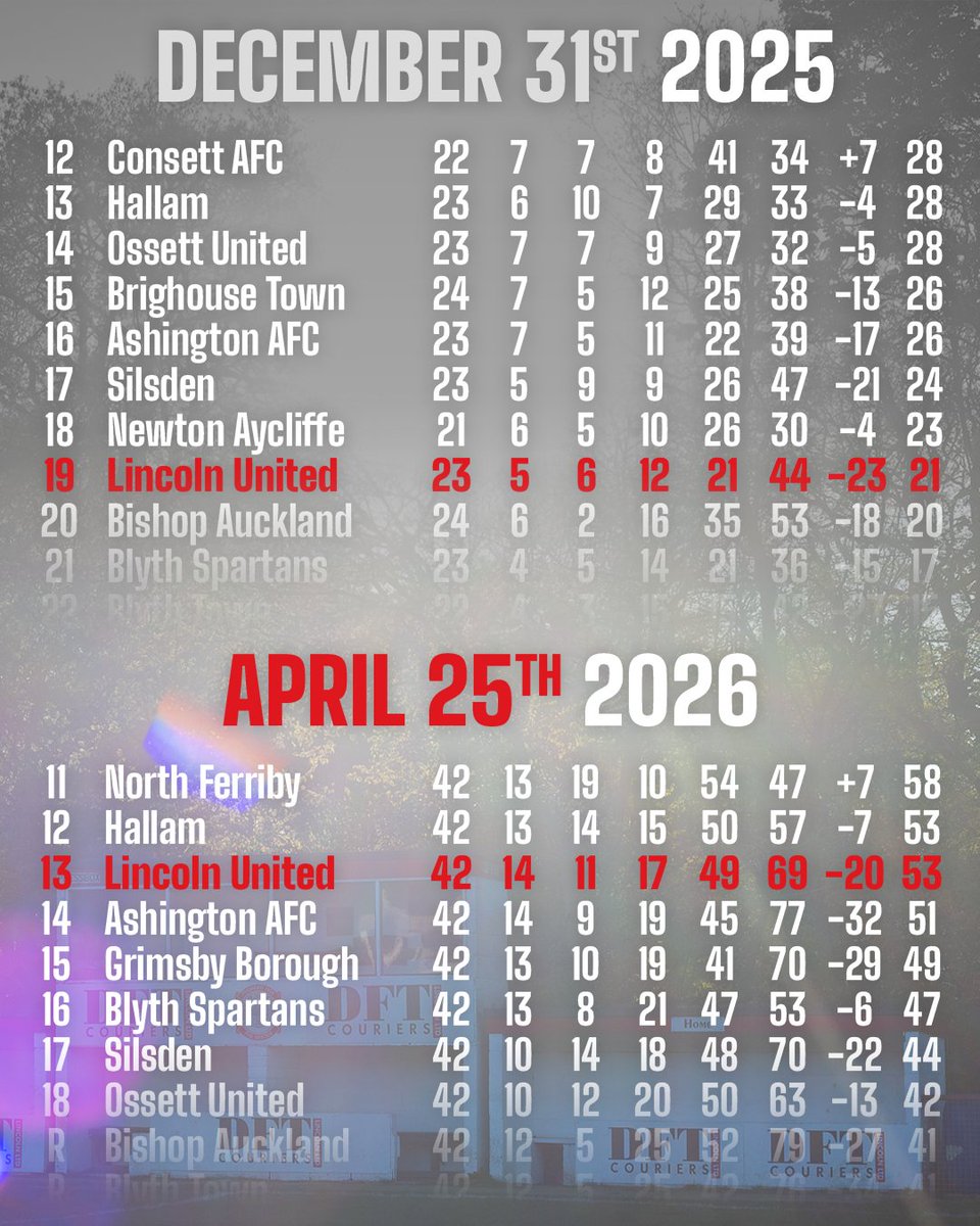 LincolnUnited's tweet image. 📖 Ending the season sitting pretty.

#UTW 🤍