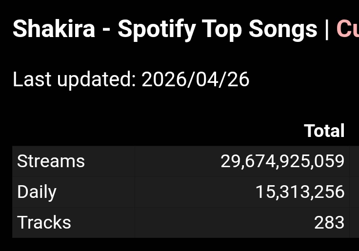 Artistas femeninas latinas mas escuchadas en Spotify el 25/04/26!!!

- karol se mantiene como la artista latina más escuchada!!