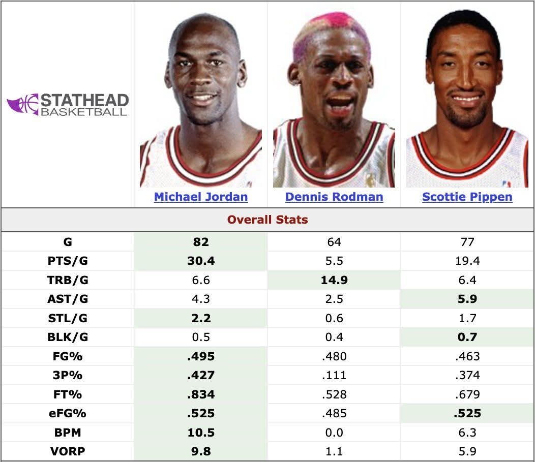 Somebody help me understand how Pips eFG equals Jordans when all of his shooting %s are worse <a href="/SportsStatsFan/">SportsStatsFan</a> ?