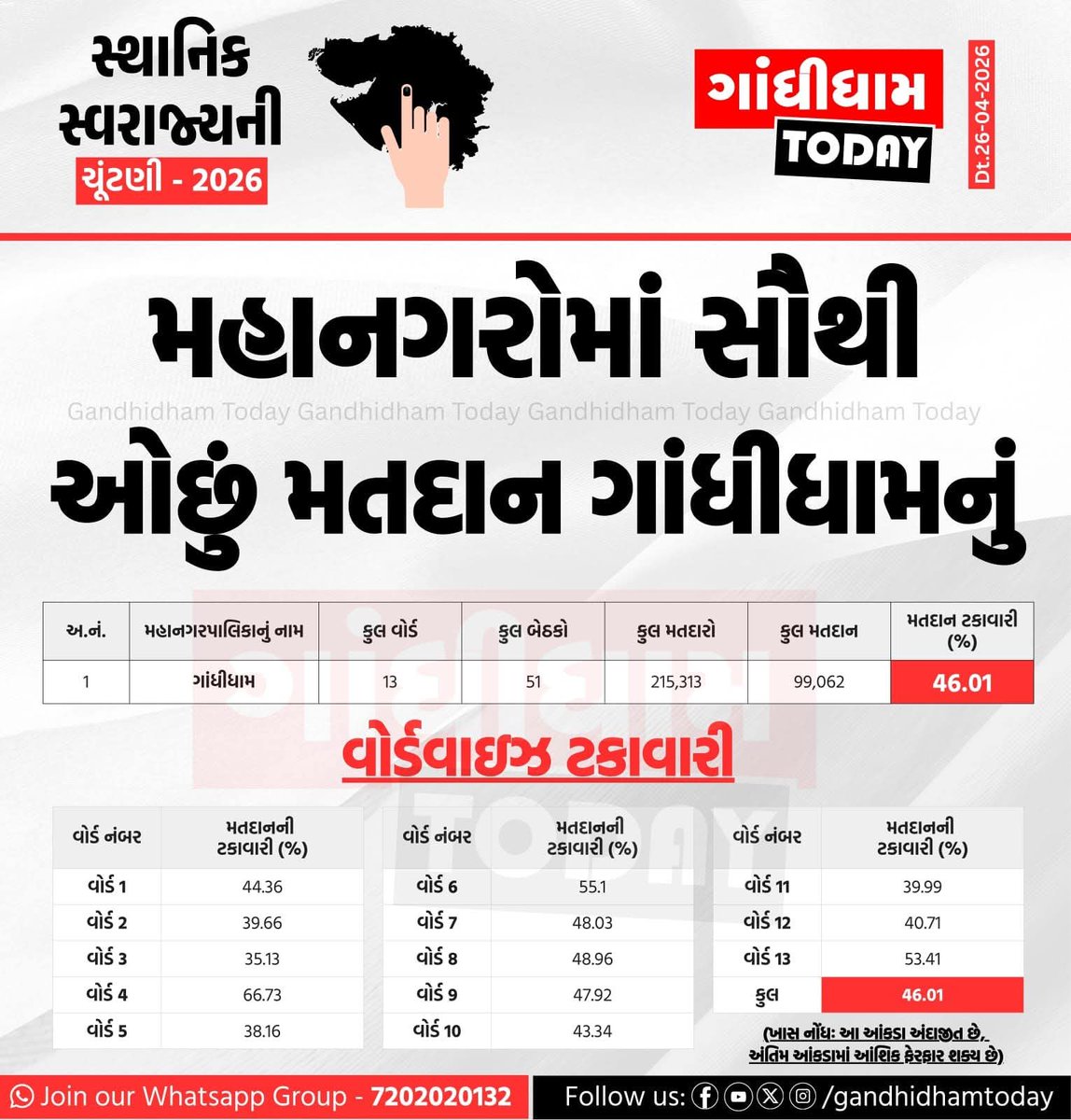 ગાંધીધામ ભલે જીત  ભાજપની થાય, પણ હાર લોકશાહીની છે!  રાજ્યની મનપા સૌથી ઓછું
માત્ર 46.01% મતદાન સાબિત કરે છે કે જનતાનો તંત્ર પરથી વિશ્વાસ ઉઠી રહ્યો છે. બેફામ ભ્રષ્ટાચાર અને કથળેલી કાયદો-વ્યવસ્થા દબાણ હટાવો કામગીરી તમામ પર પ્રશ્ન થાય છે? ગઢની આ હાલત.
<a href="/Bhupendrapbjp/">Bhupendra Patel</a>
<a href="/sanghaviharsh/">Harsh Sanghavi</a>