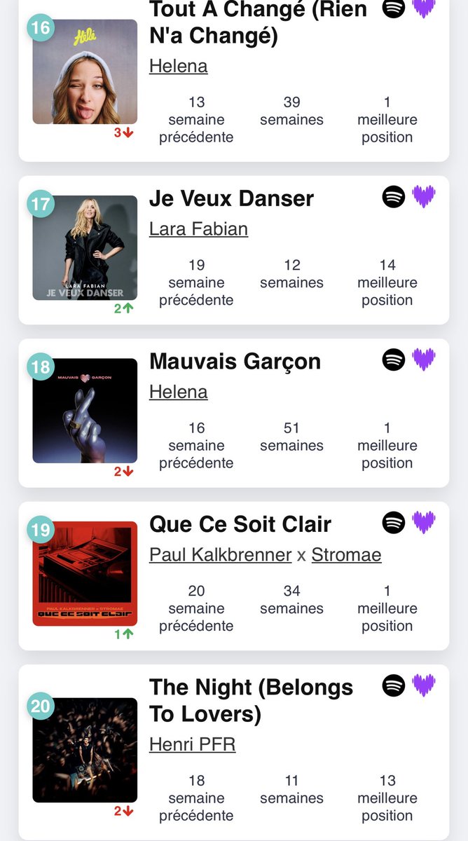 moiph2002's tweet image. Top tipik 
Capuche #2
TAC RAC #16
Mauvais garçon #18
La semaine prochaine mauvais garçon fête ses 1 an dans le top
#helenabailly