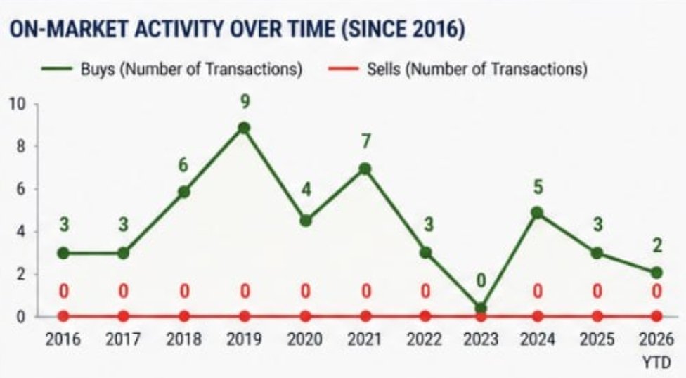 PraiseKek's tweet image. $DEV.AX  🇦🇺  On-market Insider activity since 2016 up until today: 39 Buys, 0 Sells. ZERO sells. No RSUs, no warrants. No Red Clouds.