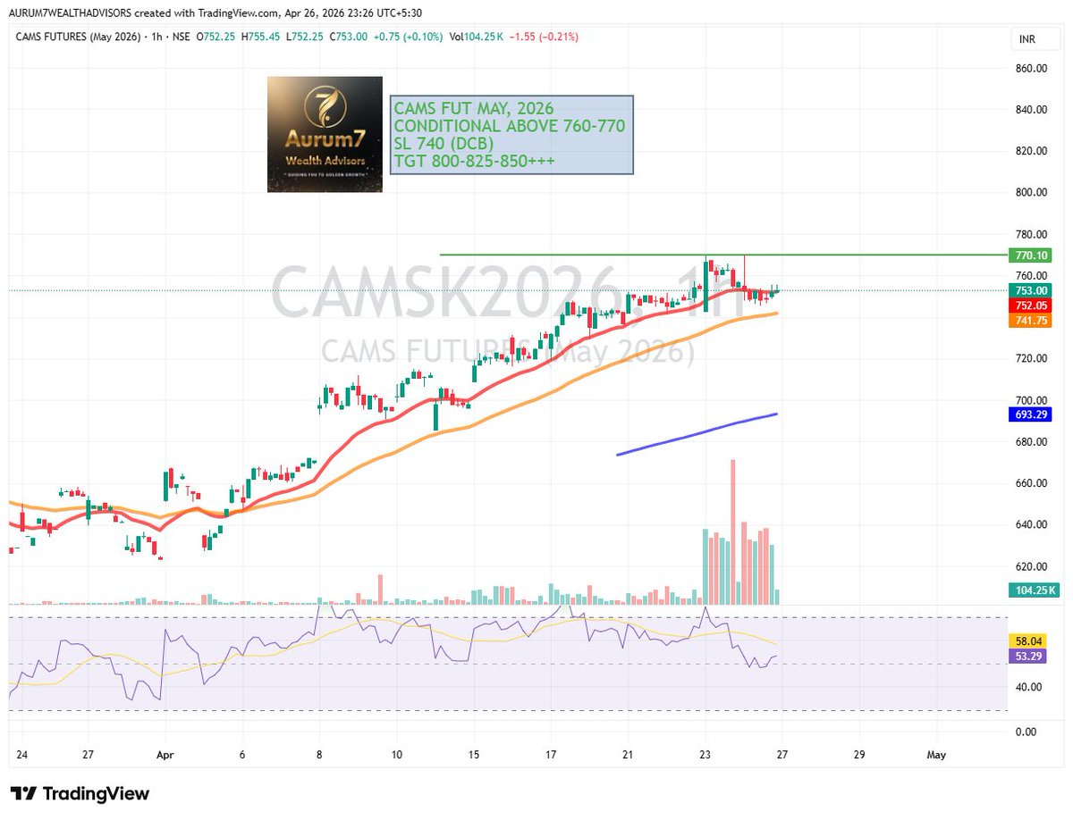 Aurum7wealth's tweet image. 4 -  #CAMS