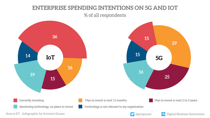 TheStartupMento's tweet image. 67% of enterprises already invest or plan to spend in IoT technology in the next 2-3 years. On 5G, almost 70% have investments in progress or plan to do so within the next three years.

Research @EYnews RT #infographic by @antgrasso &amp;gt; #5G #IoT #IIoT