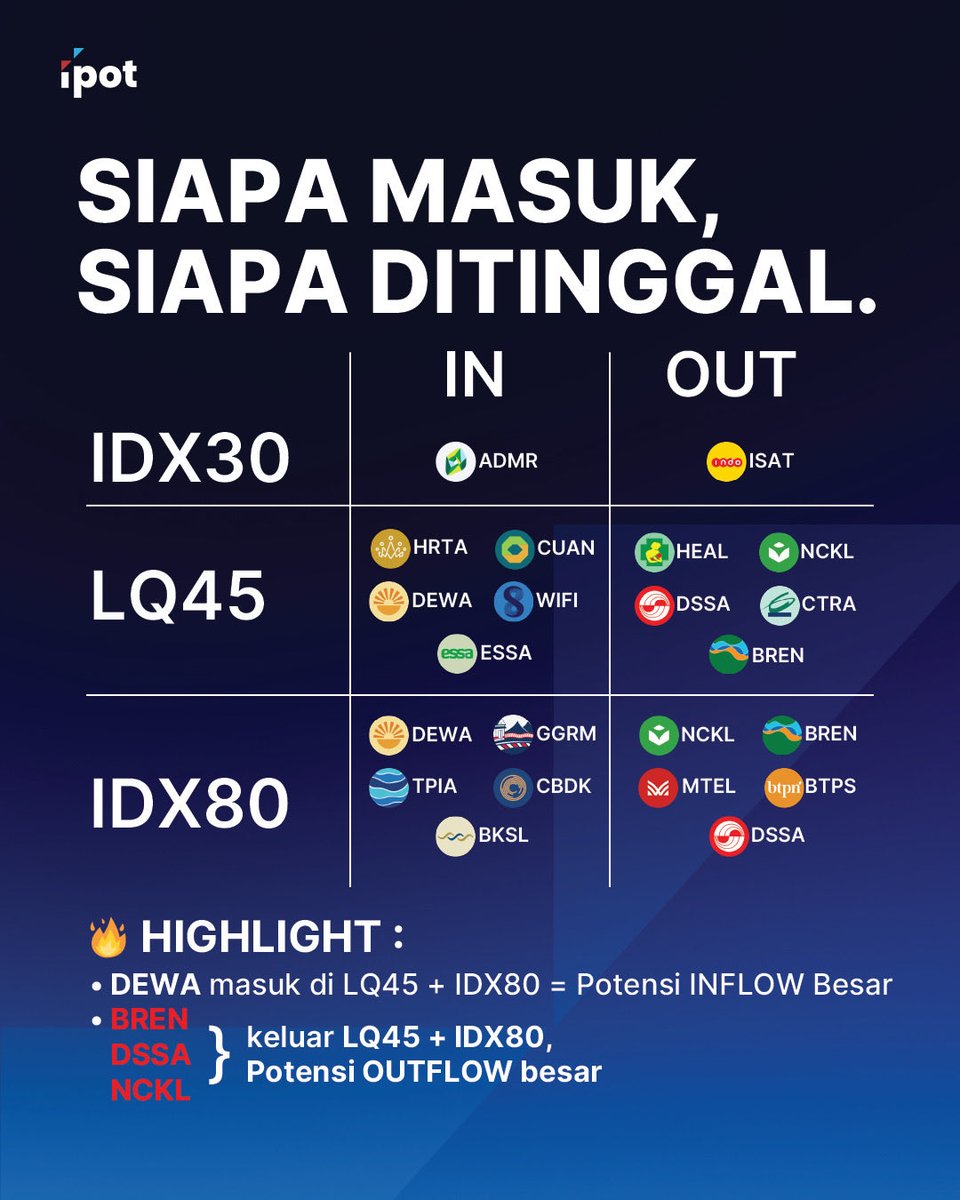 indopremier's tweet image. IDX rebalancing bukan sekadar update indeks 👀

Perubahan di IDX30, LQ45, &amp;amp; IDX80 biasanya diikuti pergeseran dana besar smart money mulai positioning sebelum efektif, sementara yang telat sering kejebak euforia.

Kuncinya bukan ikut rame, tapi paham flow dan timing.

#IPOT #IDX