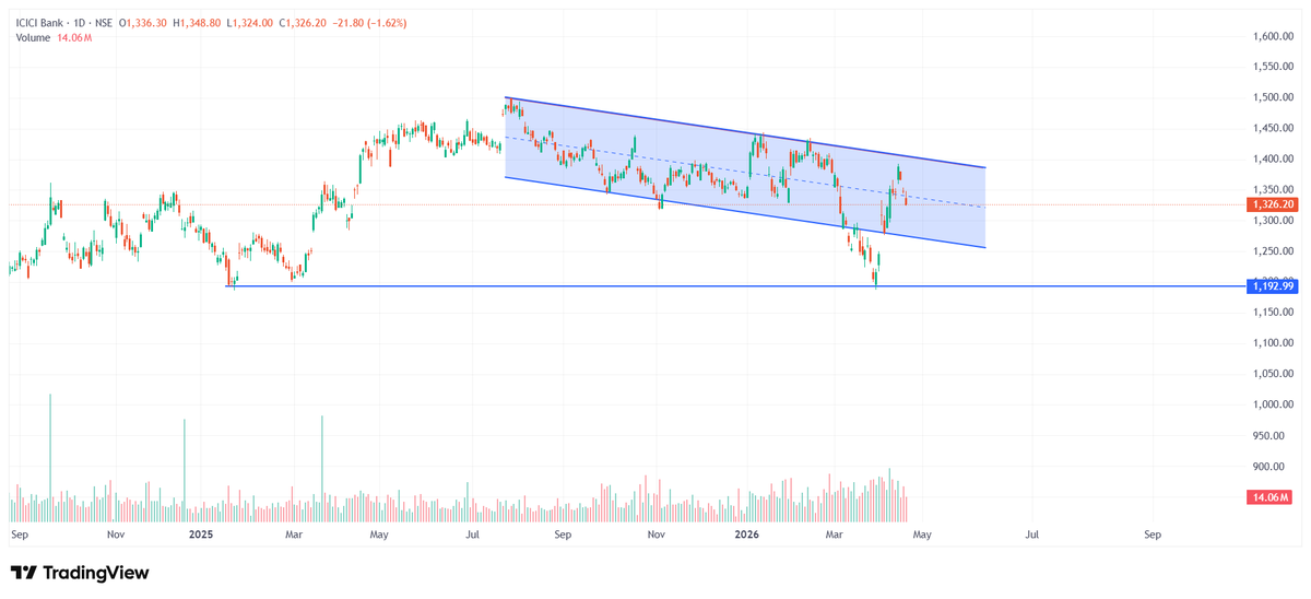 #ICICIBANK
long term stock