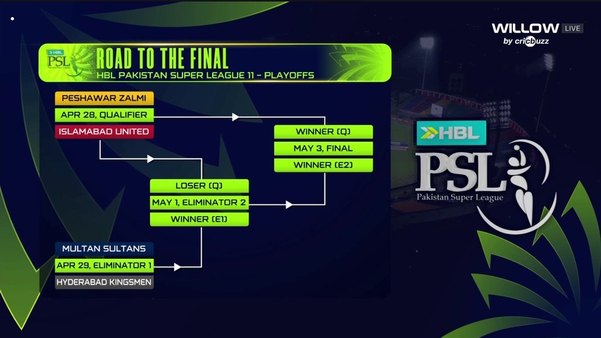 Aqsa_Farook's tweet image. Path to PSL Final is here.. 😍🏏
Peshawar vs Islamabad 
Multan vs Hyderabad 
Best wished to @PeshawarZalmi and @MultanSultans 
@goharshah95 
#HBLPSL11 | #NewEra