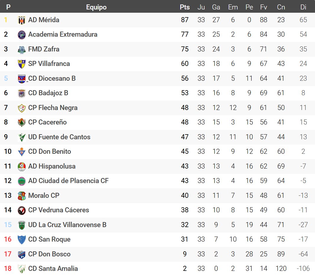 moisestejed's tweet image. #FB #LNJ Clasificación tras la 33ª jornada. Vía @FedExFutbol.