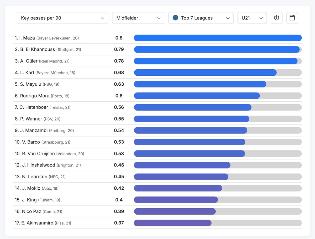 🇪🇺 Top 7 League U21 Midfielders: Key passes per 90

◉ 0.8 — I. Maza (Bayer Leverkusen, 20)
◎ 0.79 — B. El Khannouss (Stuttgart, 21)
◎ 0.78 — A. Güler (Real Madrid, 21)
◎ 0.68 — L. Karl (Bayern München, 18)
◎ 0.63 — S. Mayulu (PSG, 19)

📊 Free trial: datamb.football