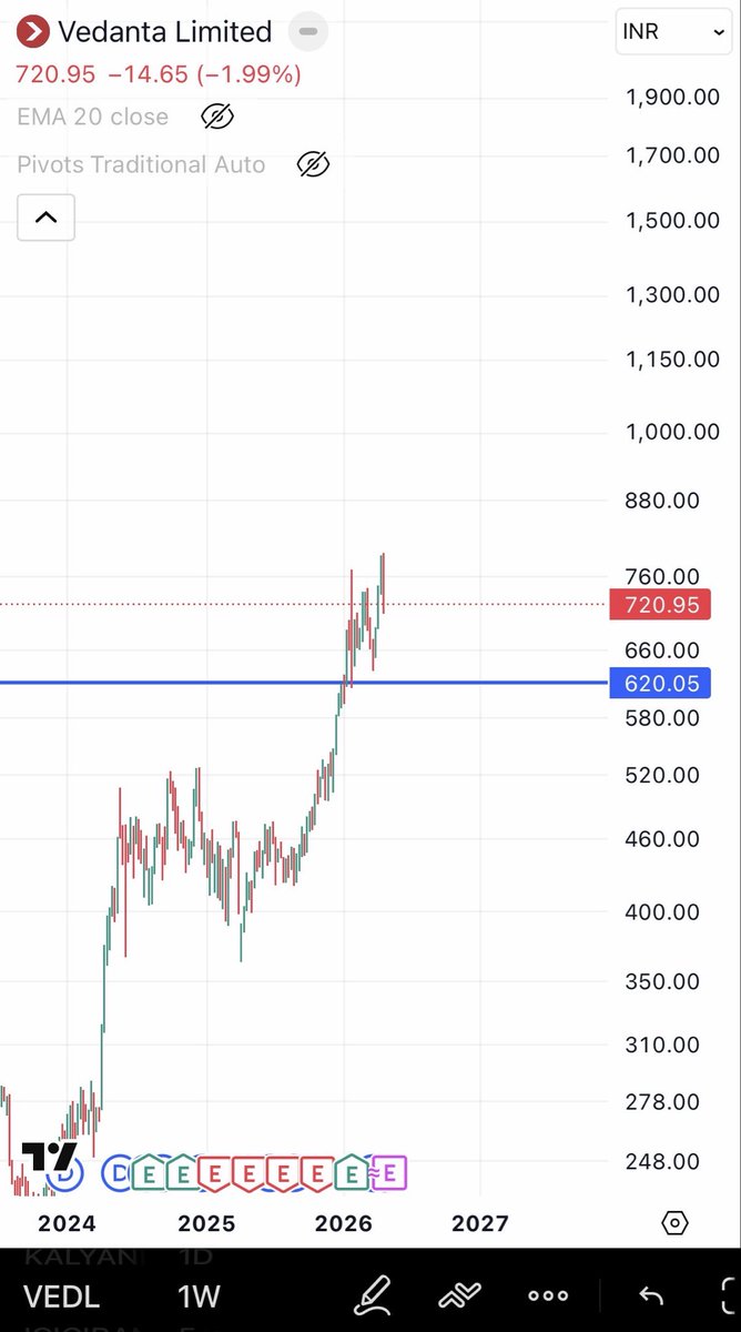 deepanshu21_08's tweet image. INVESTMENT STRATEGY
ACCUMULATION ZONE FOR VEDANTA- (580 to 620)
“accumulating strength where value meets opportunity)
#VEDL #VEDANTA