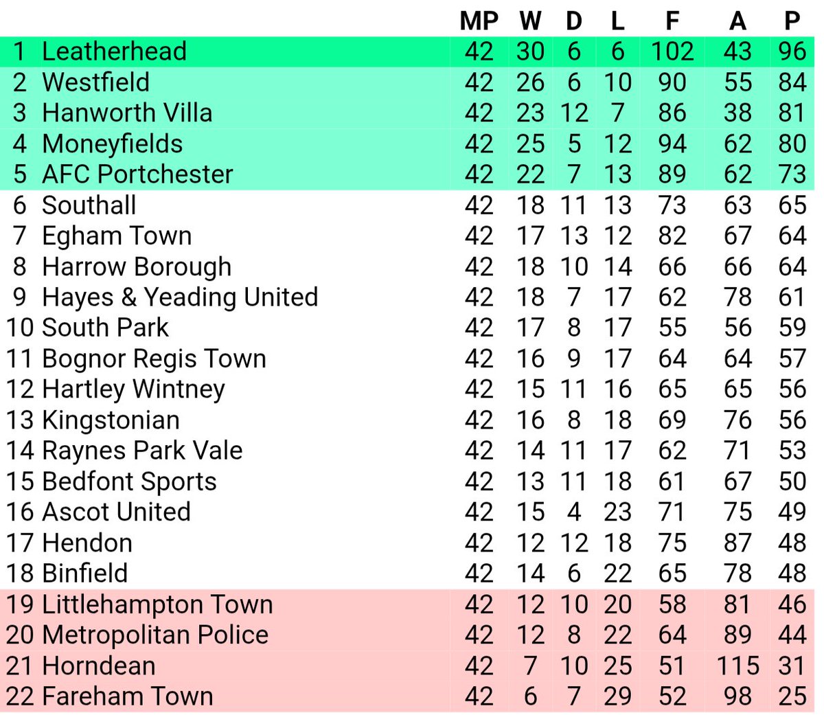 Raynes Park Vale FC tweet media