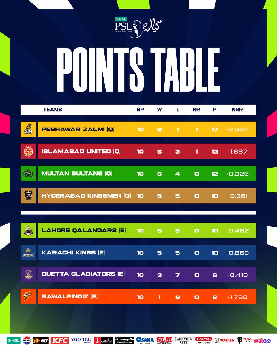 thePSLt20's tweet image. 40 LEAGUE MATCHES DONE &amp;amp; DUSTED 👋

That's how the final points table of the HBL PSL 11 has stacked up 🤩

#HBLPSL11 | #NewEra