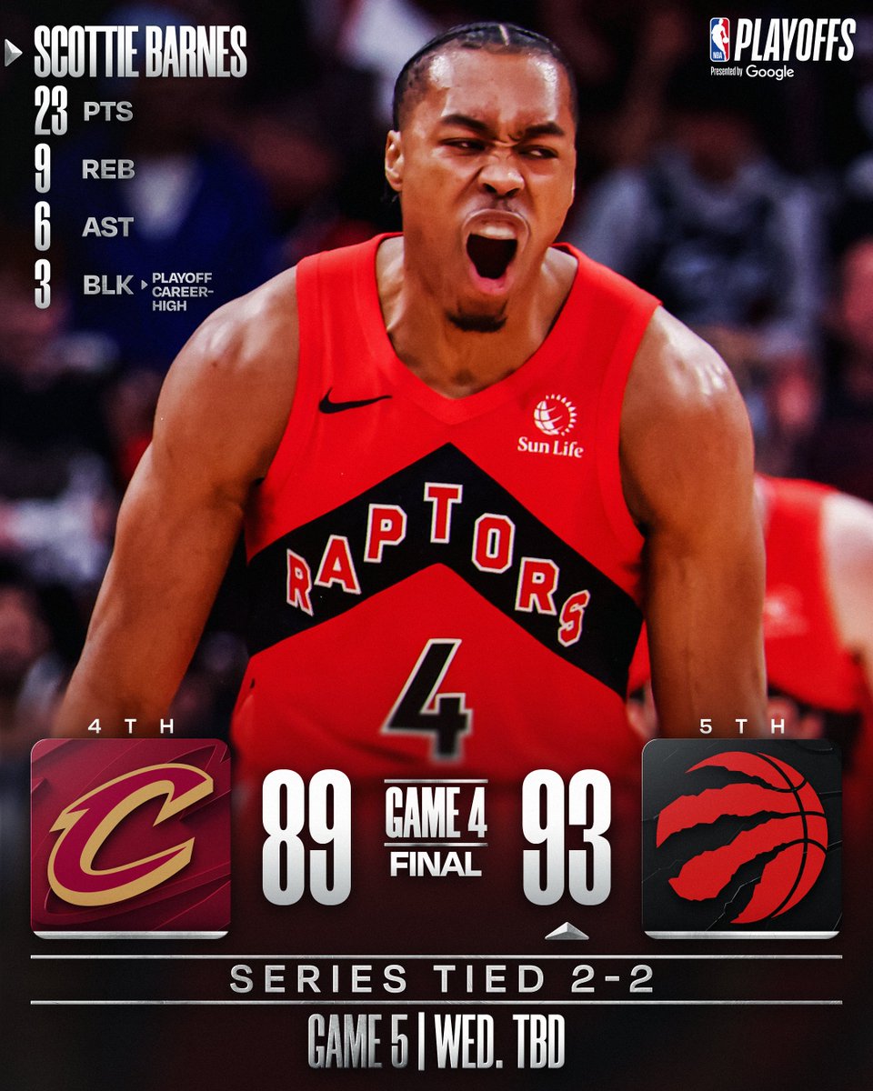 NBA's tweet image. 🏆 SUNDAY'S FINAL SCORES 🏆

Scottie Barnes and the @Raptors end the game on a 17-5 run to even the series vs. Cleveland!

Brandon Ingram: 23 PTS, 6 REB, 3 3PM
RJ Barrett: 18 PTS (11 in 4Q), 8 REB

Game 5: Wednesday, TBD