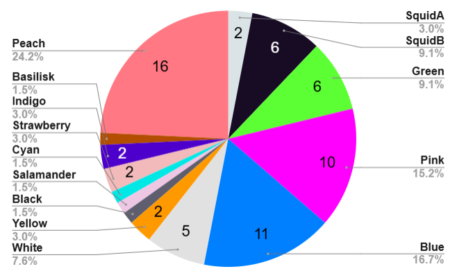 RWSpeedrunning's tweet photo. 𝐏𝐨𝐫𝐭𝐚𝐥𝐩𝐚𝐥𝐨𝐨𝐳𝐚 𝐢𝐬 𝐧𝐨𝐰 𝐨𝐯𝐞𝐫!
Here is a sneak peek of the stats report from our data analyst!

You can find the full thing on our discord:
https://t.co/thei11M3f8

#rainworld #bingo #rainworldwatcher https://t.co/rIdvDem7ha
