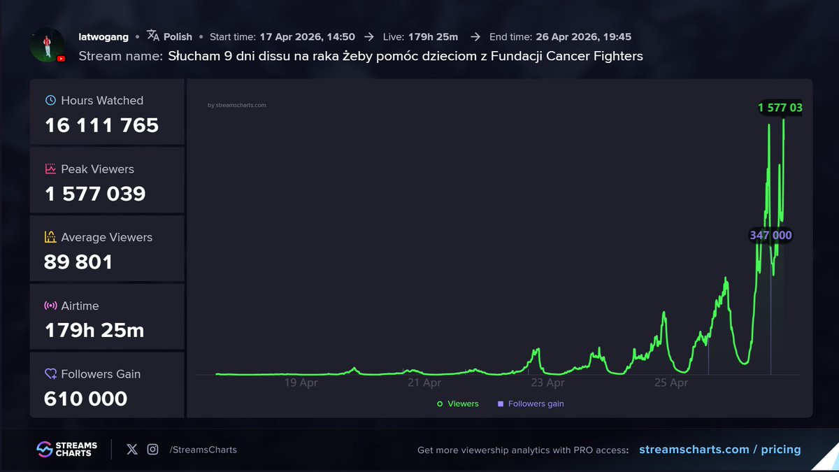 Streams Charts 🇺🇦 tweet media