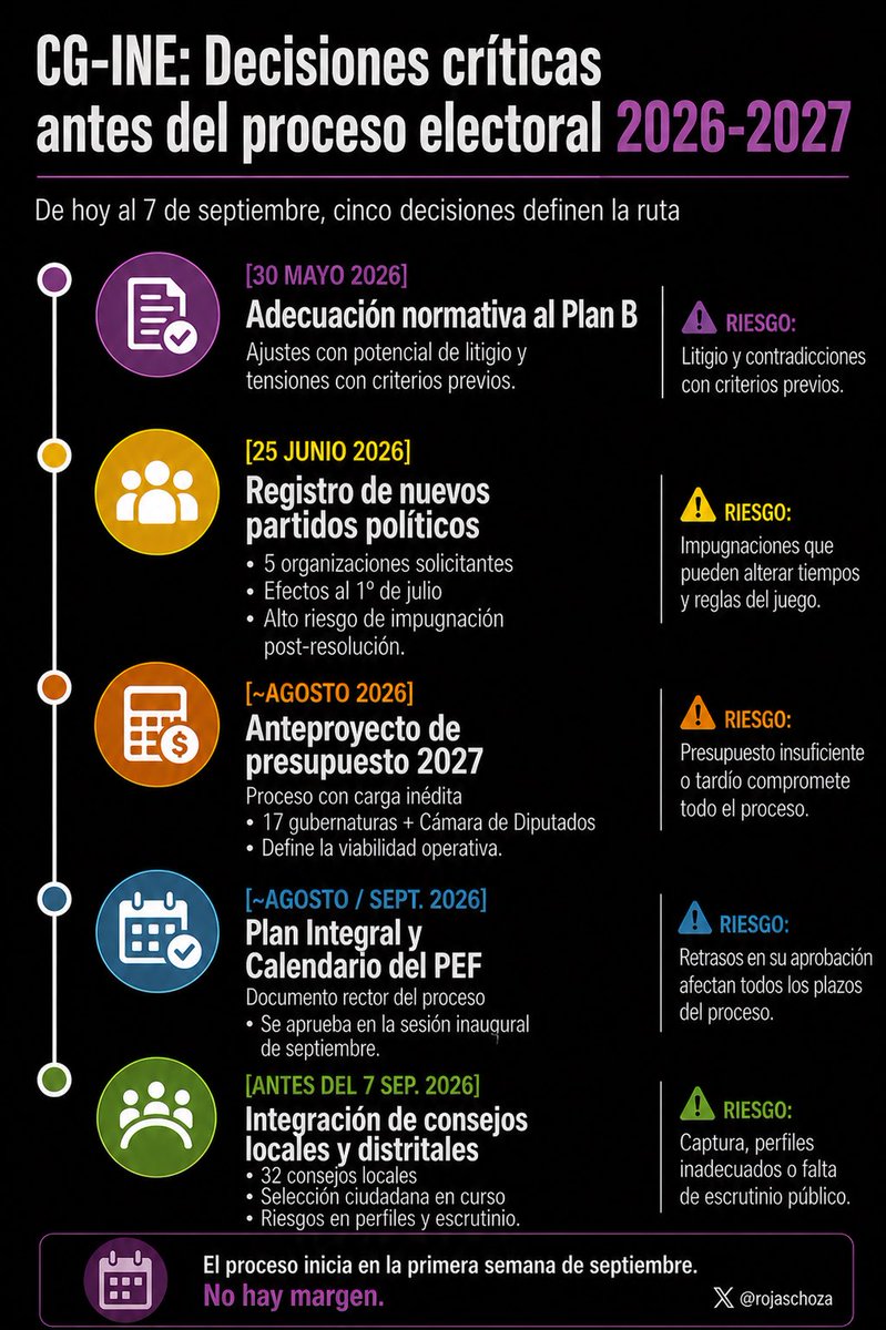 El CG <a href="/INEMexico/">@INEMexico</a> se acaba de reconfigurar.

Lo que decida en los próximos meses define la ruta de las #Elecciones2027.

Cinco decisiones clave, sin margen.

¿Qué decisión crítica falta en esta lista?
#RumboAl2027