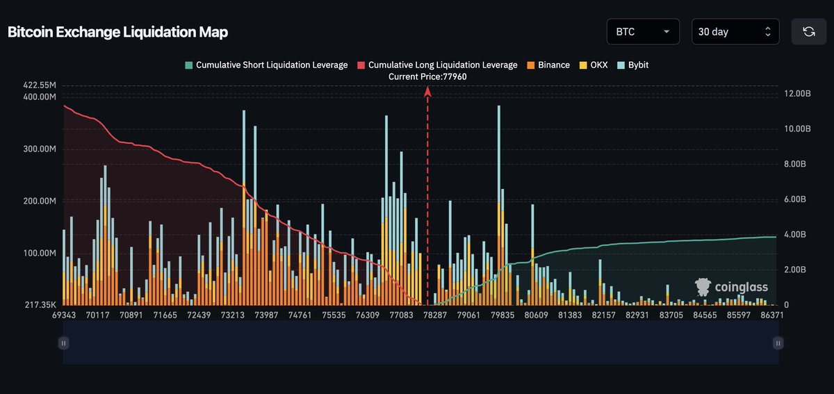 mmvxky's tweet image. $BTC #trading #kryptowaluty

Obecna sytuacja na Bitcoinie nie wygląda za ciekawie, biorąc pod uwagę to, co mówią dane onchain. Sytuacja staje się tym bardziej niebezpieczna, że już za 3 doby odbędzie się kolejne posiedzenie FOMC. 

Bessa trwa, i tak jak w czasie hossy występują