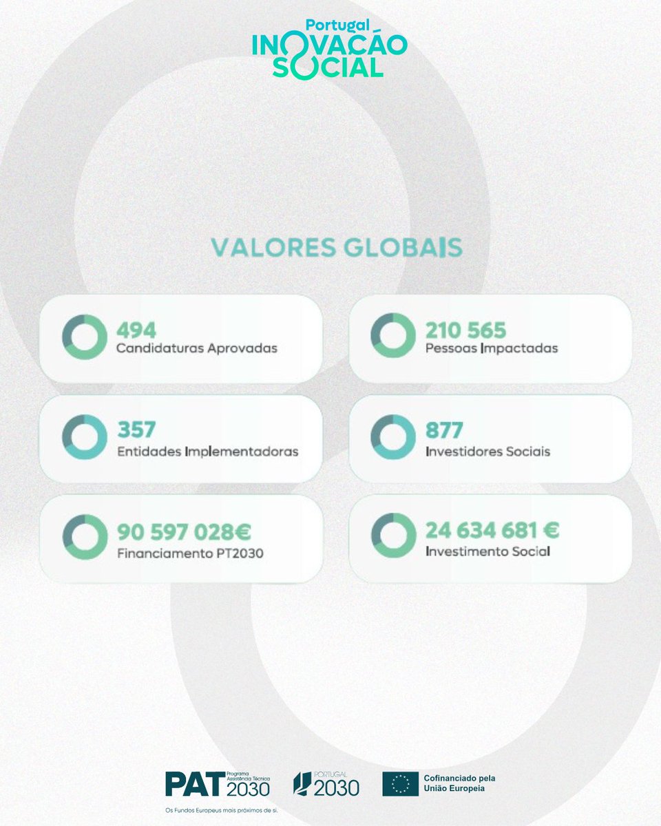 PIS2030's tweet photo. Números que contam histórias reais 💡

A Portugal Inovação Social continua a transformar ideias em impacto concreto 💚

Mais de 210 mil pessoas já foram impactadas e o caminho está longe de parar 🚀

Isto não é só investimento. É futuro em construção ✨ https://t.co/eglmvHDm50