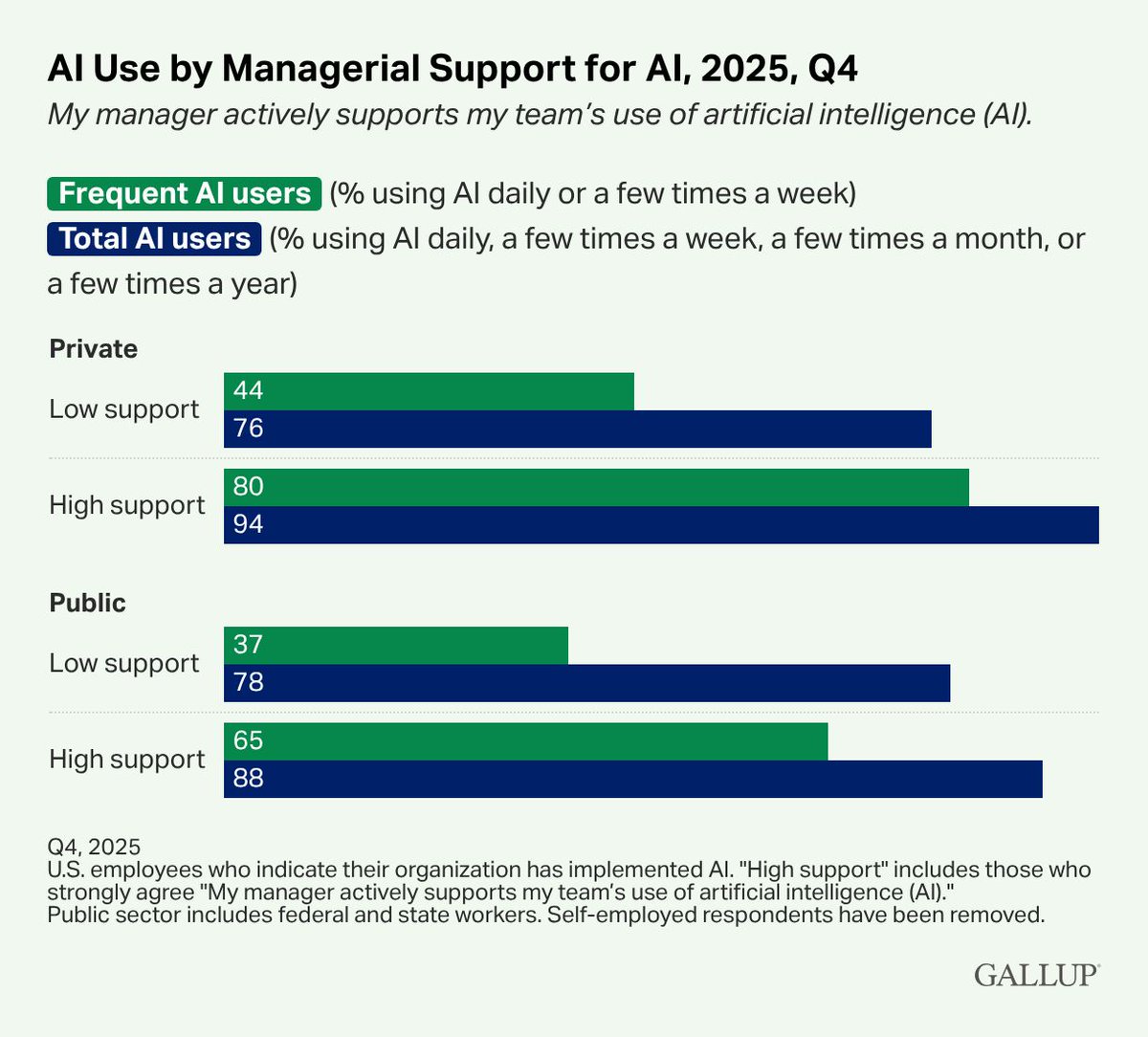 📍 AI adoption is not driven by access. It is driven by managerial support.

As recent analysis highlights, employees with high managerial support are far more likely to use AI frequently, across both private and public sectors. This is not a tooling gap. It is a leadership