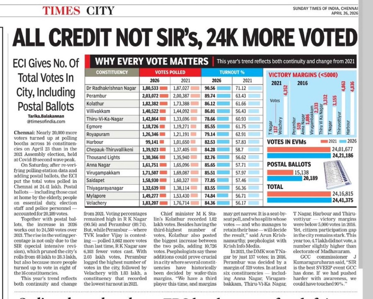 omjasvinMD's tweet photo. Revised ECI data shows 24,000 more people voted for the 2026 assembly elections in Chennai.

This year’s trend reflects both continuity and change from 2021. Voting percentages remained high in R K Nagar (90.56) and Perambur (89.74). But, while Perambur — where TVK leader Vijay is contesting — polled 3,662 more votes than last time, R K Nagar saw 6,103 fewer votes cast. 

With 2.03 lakh votes, Perambur logged the highest number of votes in the city, followed by Velachery with 1.83 lakh, a constituency that recorded the lowest turnout in 2021.

 Chief minister M K Stalin’s Kolathur recorded 1.82 lakh votes. Besides having the third-highest number of votes, Kolathur also posted the biggest increase between the two polls, adding 10,726 votes.

Story by @tarika___b