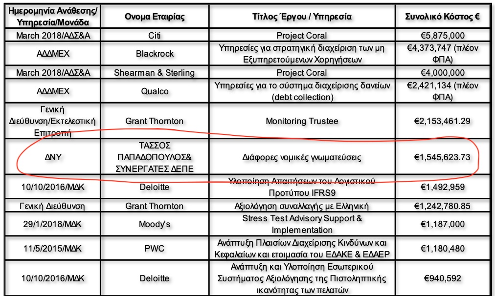 Ενάμισι εκατομμύριο πριν την ψηφοφορία

Ο Συνεργατισμός πλήρωσε €1,5 εκατομμύρια στο δικηγορικό γραφείο Τάσσος Παπαδόπουλος και Συνεργάτες για νομική υποστήριξη της διαδικασίας "πώλησης" (βλέπε δωρεάν παραχώρησης περιουσιακών στοιχείων 10 δις) στην Ελληνική Τράπεζα.

Ακολούθως,