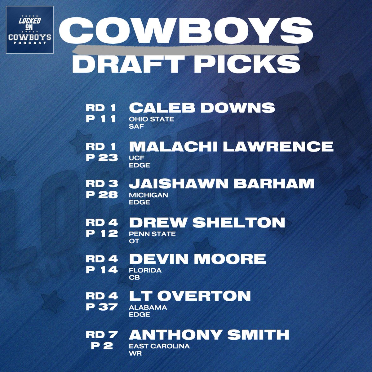 lockedoncowboys's tweet image. Cowboys Fans, how we feeling?! #cowboys #nfldraft