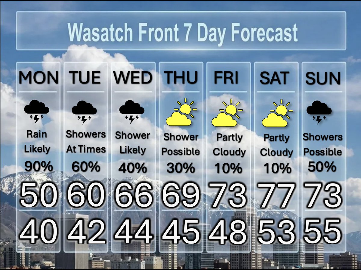 weathercaster's tweet image. More Rain, a Break, Then More Showers

A slow moving upper low pressure system is moving over the Wasatch Front Today and Tomorrow, with lingering showers on Wednesday.  Look for a break back to partly cloudy skies, with showers returning on Sunday. @DanPopeWeather #utwx