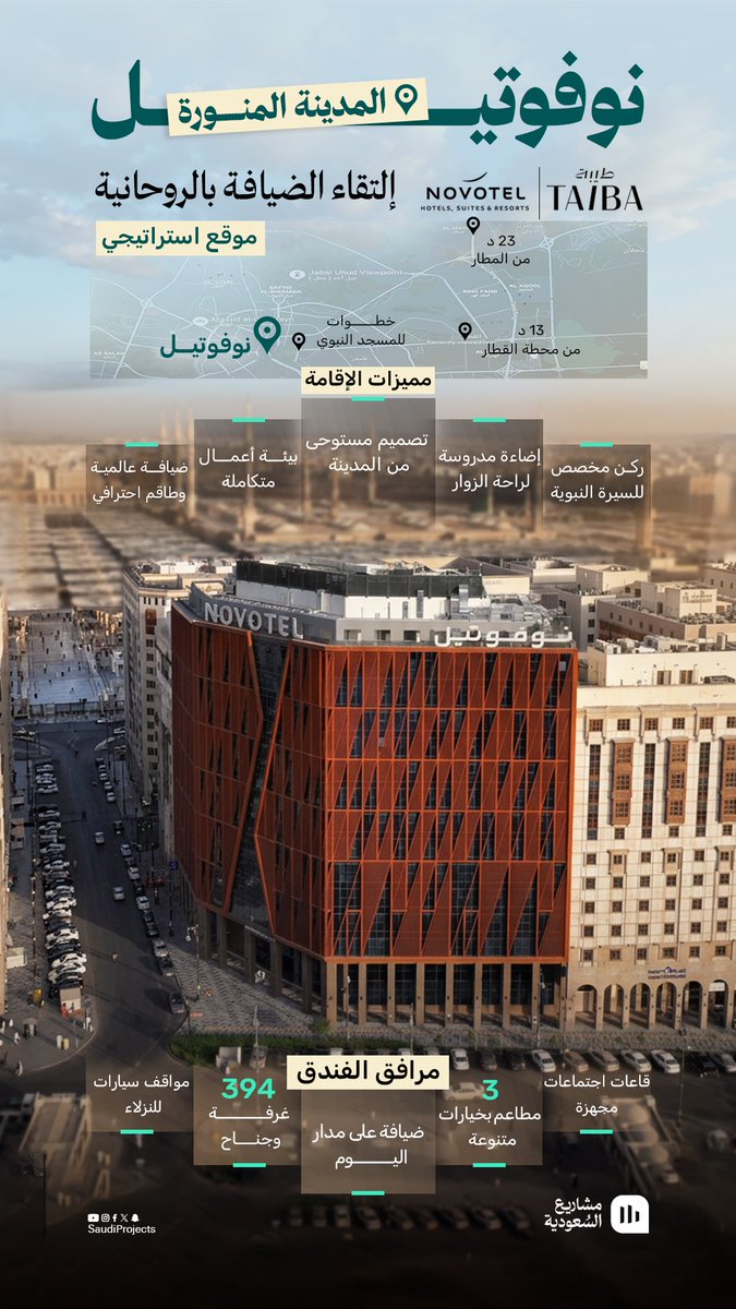 فندق #نوفوتيل أحد مشاريع شركة طيبة <a href="/TAIBAcorp/">TAIBA طيبة</a> يفتح أبوابه في المدينة المنورة، بموقع قريب من المسجد النبوي، ويضم 394 غرفة وجناحًا، و3 مطاعم، وقاعات اجتماعات