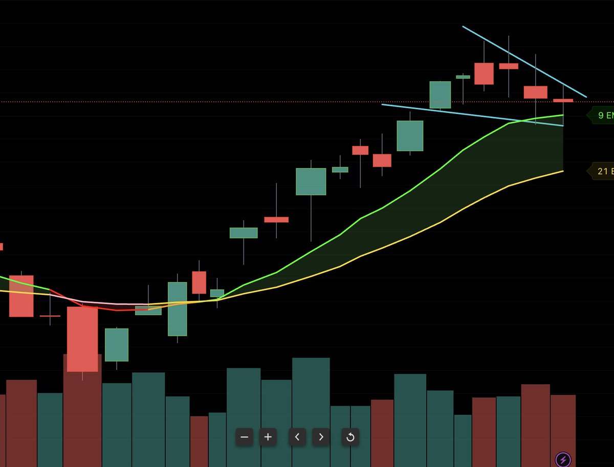 spluscollective's tweet image. I will post 4 exceptional charts by end of today. Out of them, 2 are A+ and remaining are A category, all of them are at a pretty good entry. One of them is the below chart. 

#SwingTrading #StockMarkets #AplusSetup