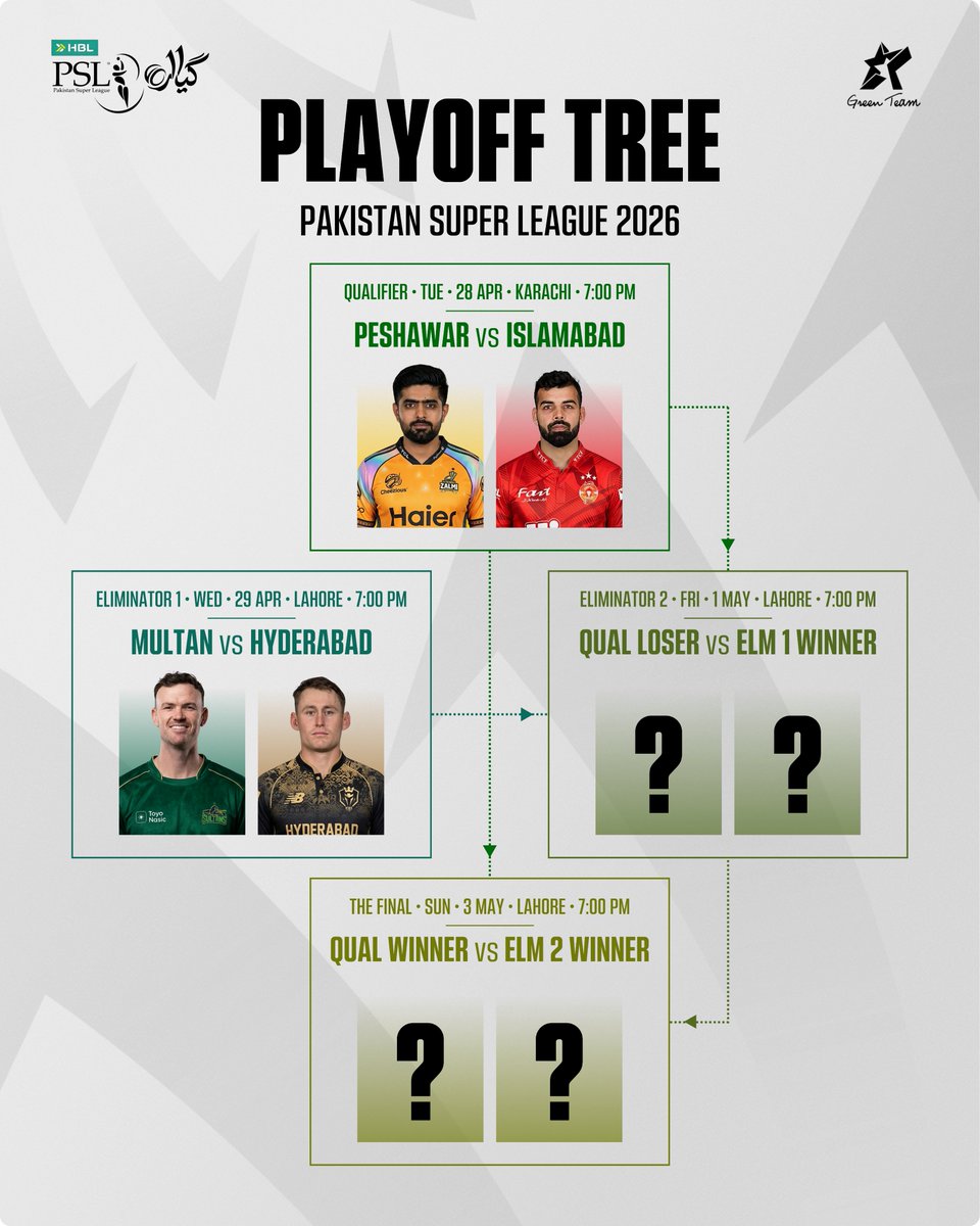 GreenTeam1992's tweet image. Ready for the Playoffs?! 😎

Peshawar and Islamabad will face off in Qualifier 1 on April 28 before Multan, and Hyderabad plays Eliminator 1 on April 29.

#HBLPSL11 | #Cricket | #GreenTeam | #OurGameOurPassion | #KhelKaJunoon
