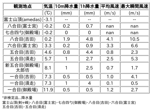 Image for the Tweet beginning: 4/27日 (月)  3:00
各登山道の気象観測情報じゃ。
イマフジWebsiteでは最新情報が見られるぞ。

🗻Website
 