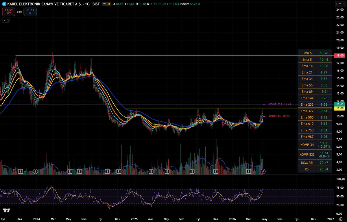 gencanalistt's tweet image. #KAREL

BofA 9.55 den 23m mal almış, aldığı malı takasa atmış buda takasın %7'sine denk geliyor. ✅

Belki biraz daha toplamak isteyebilir..

Tekniken 11.10 bölgesini hacimli kırdı. 11.10 üzeri güzel görünüyor. 

Bi takibinizi alırım dostlar. Hesabımızı büyütelim, daha çok kişiye