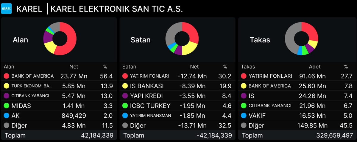 gencanalistt's tweet image. #KAREL

BofA 9.55 den 23m mal almış, aldığı malı takasa atmış buda takasın %7'sine denk geliyor. ✅

Belki biraz daha toplamak isteyebilir..

Tekniken 11.10 bölgesini hacimli kırdı. 11.10 üzeri güzel görünüyor. 

Bi takibinizi alırım dostlar. Hesabımızı büyütelim, daha çok kişiye