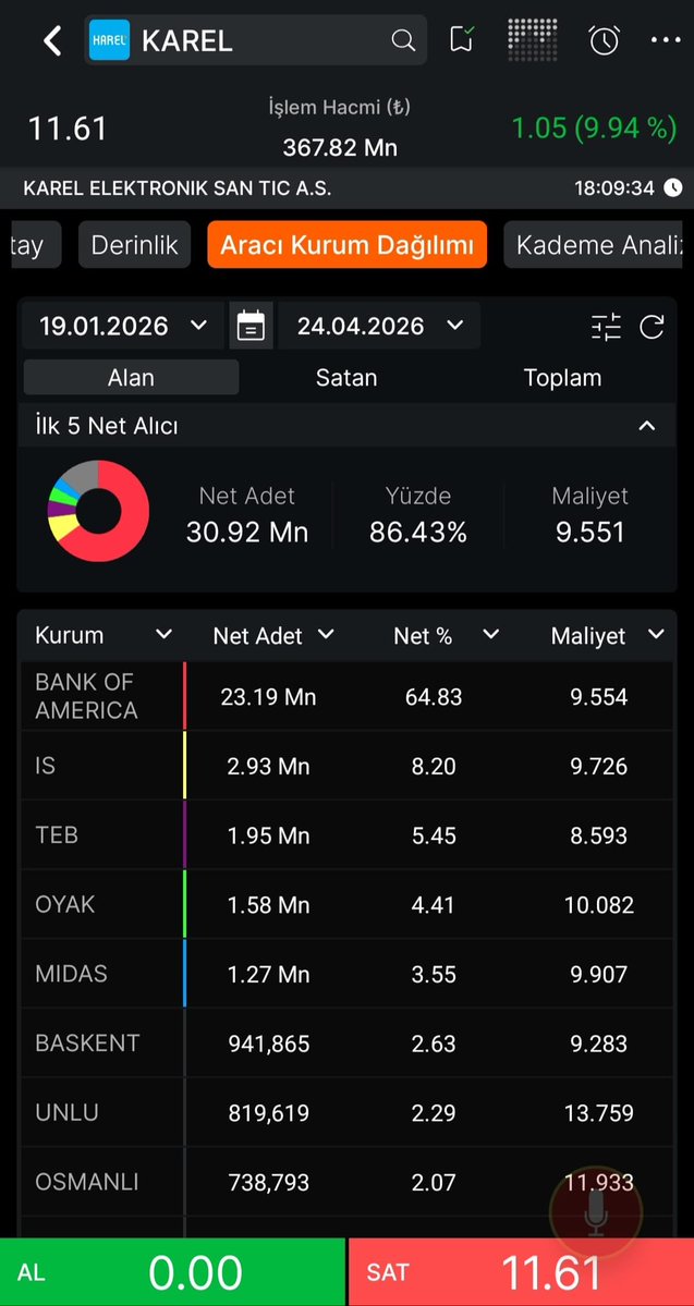 gencanalistt's tweet image. #KAREL

BofA 9.55 den 23m mal almış, aldığı malı takasa atmış buda takasın %7'sine denk geliyor. ✅

Belki biraz daha toplamak isteyebilir..

Tekniken 11.10 bölgesini hacimli kırdı. 11.10 üzeri güzel görünüyor. 

Bi takibinizi alırım dostlar. Hesabımızı büyütelim, daha çok kişiye