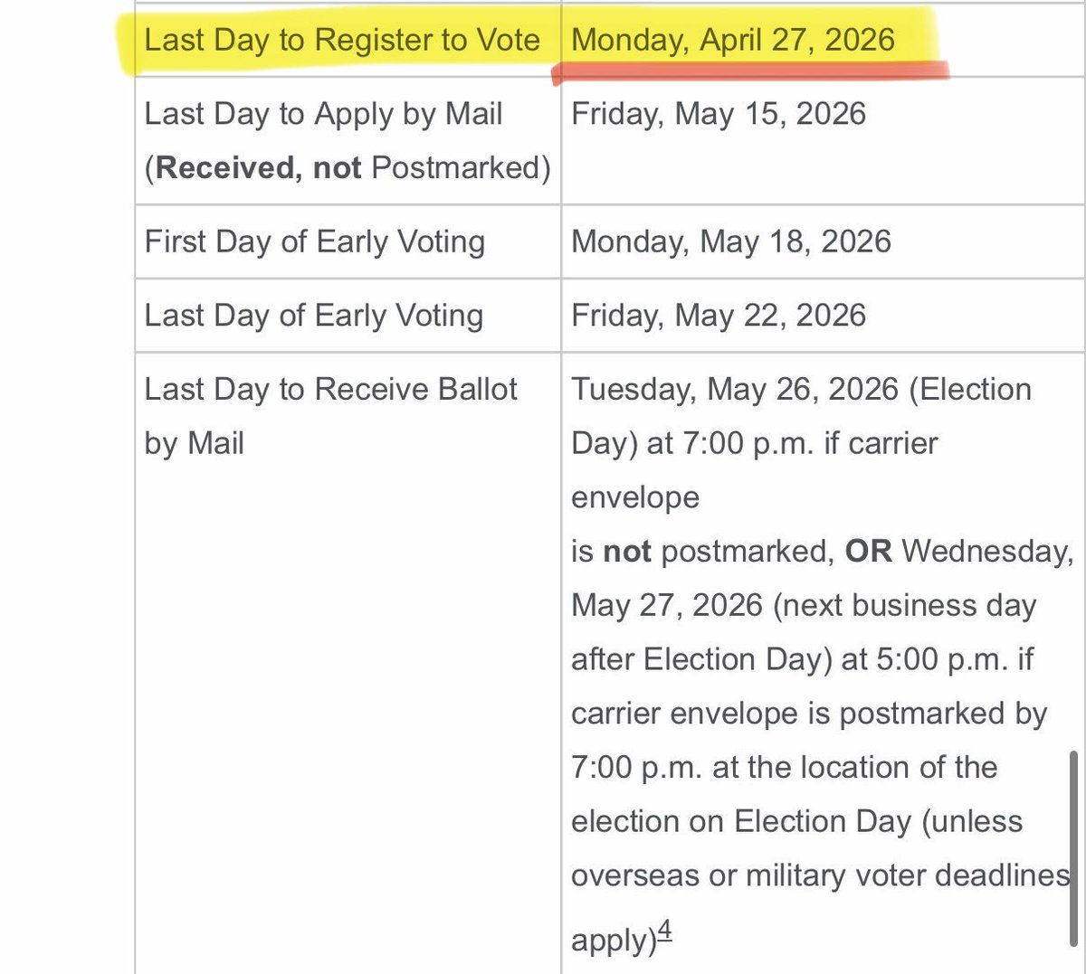 Just got off the phone with a new resident of Texas. 

Tomorrow is the LAST day to register to vote for the May 26th runoff. 

Instructed him how to register. 

+1🟥 to DEFEAT Cornyn 

(All they had to do was pass the SAVE America Act)