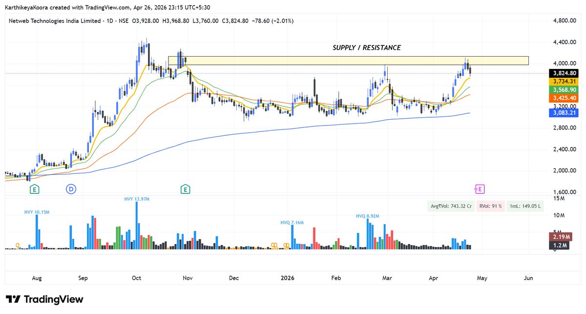 Karthikoora's tweet image. Two Stocks from my FOCUS LIST worth tracking 🔽

1/ #RUBICON - Pharma group + Clearly in a Stage 2 Up trend + Price is forming a range with contraction in it. 

2/ #NETWEB - Not an immediate buy + Results are due. 
But strong prior buying force + Good volume action makes it