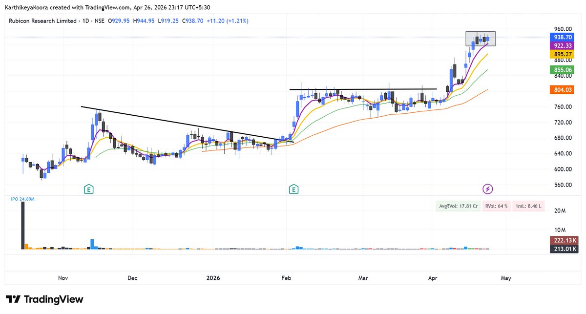 Karthikoora's tweet image. Two Stocks from my FOCUS LIST worth tracking 🔽

1/ #RUBICON - Pharma group + Clearly in a Stage 2 Up trend + Price is forming a range with contraction in it. 

2/ #NETWEB - Not an immediate buy + Results are due. 
But strong prior buying force + Good volume action makes it