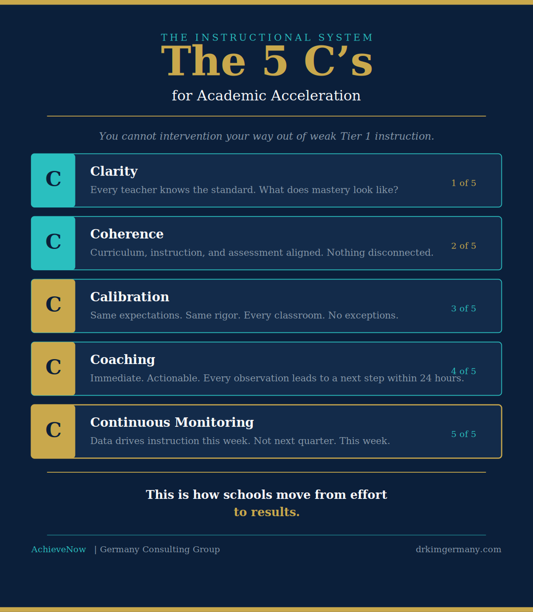 DrKimGermany's tweet photo. Clarity. Coherence. Calibration. Coaching. Continuous Monitoring.
The 5 C's for Academic Acceleration. https://t.co/rgj3LarWXI