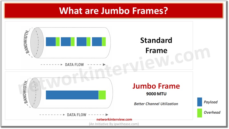 NETWORKINTERVI1's tweet image. What are Jumbo Frames? Jumbo Frames and MTU
#jumboframe #Ethernet #NetworkStorage #networkinterview #interviewpreparation #networkengineer #mtu
Read -
networkinterview.com/what-are-jumbo…
Follow - @NETWORKINTERVI1
