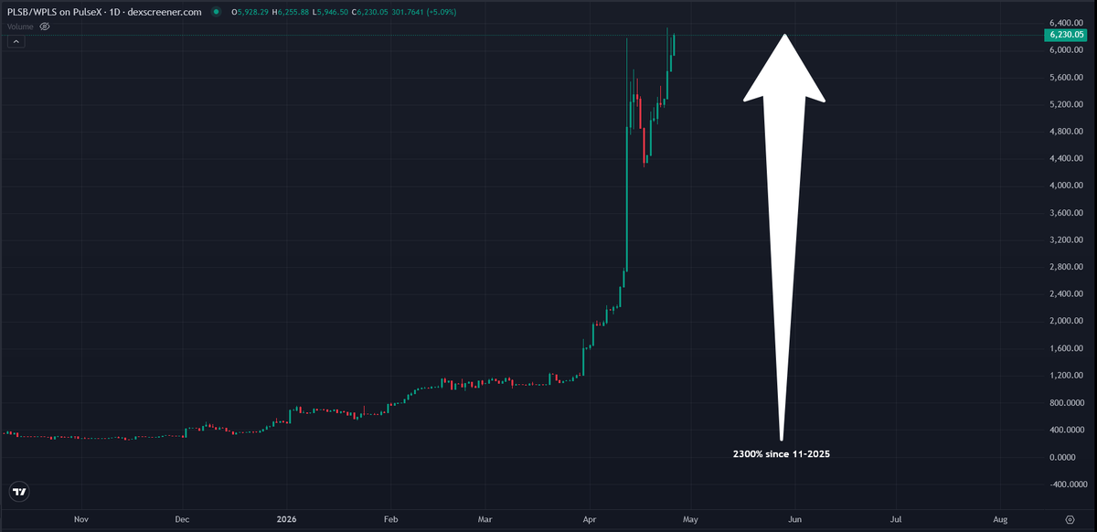 PulseBitcoinD's tweet photo. PulseBitcoin: 2300% since 11-2025 in WPLS https://t.co/UCuSmp8CYV