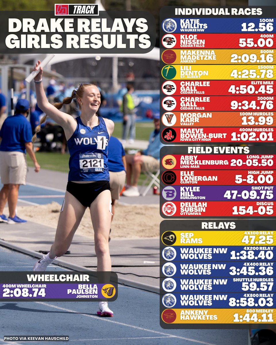 IATrackfield_'s tweet photo. 2026 Drake Relays Results‼️

#iatrack x #iahstrk https://t.co/zpqzN3ltyV